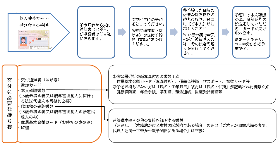 『マイナンバーカードの受け取りについて』の画像
