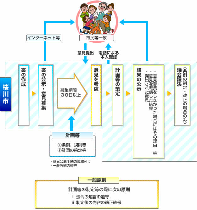 手続きの流れ