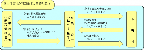 特徴事務の流れ