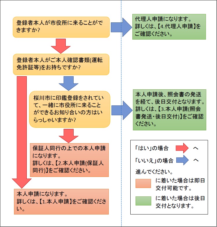 印鑑登録フロー