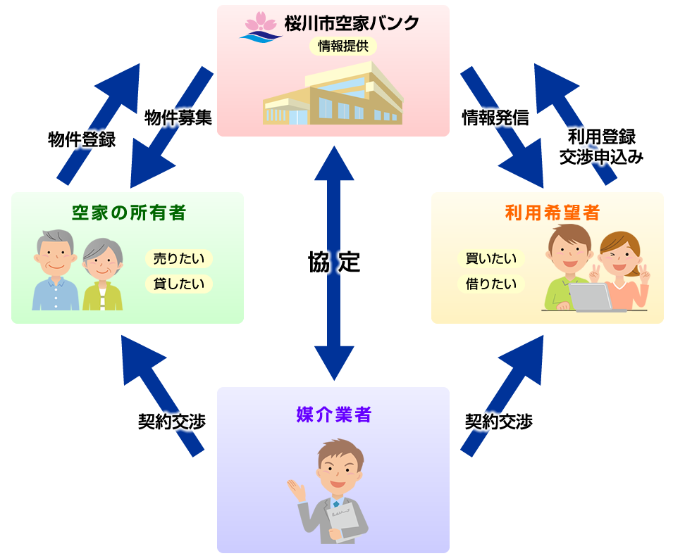 『空家バンクのしくみ』の画像