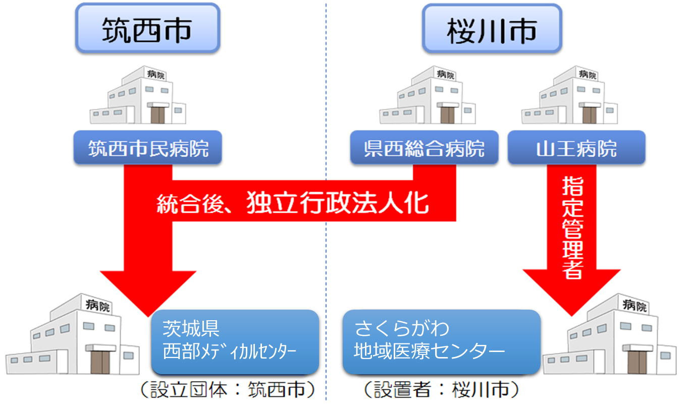 再編統合イメージ