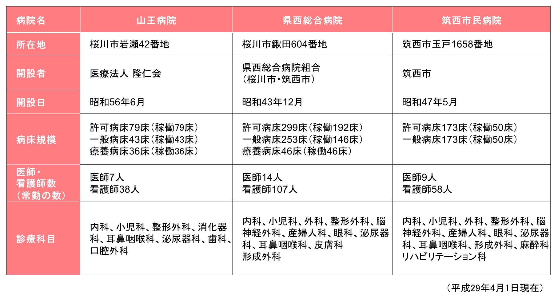 ３病院の概要