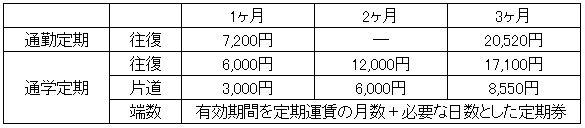 定期券表