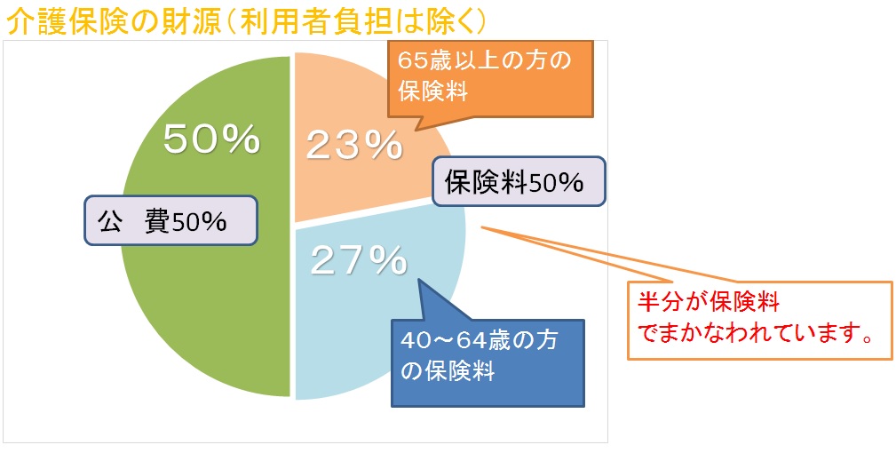 介護財源