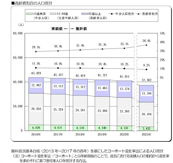 人口推計