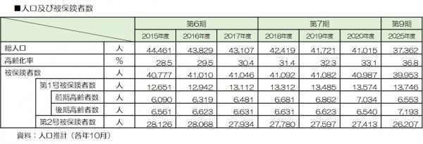 被保険者数