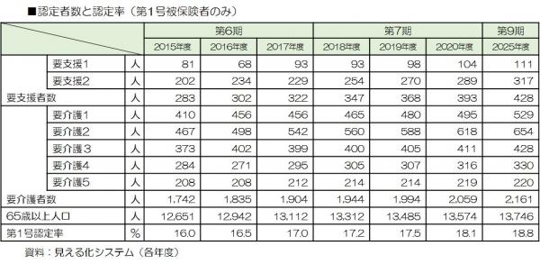 介護認定者数