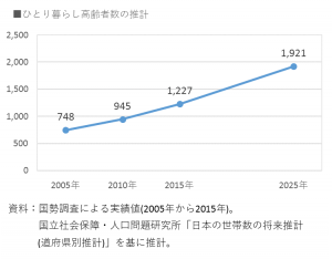 ひとり暮らし高齢者数