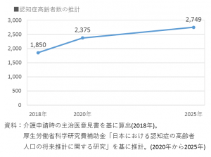 認知症高齢者数