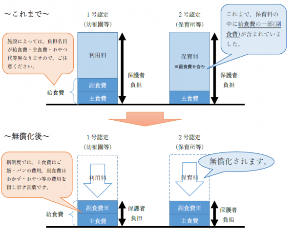 給食費の取扱い変更