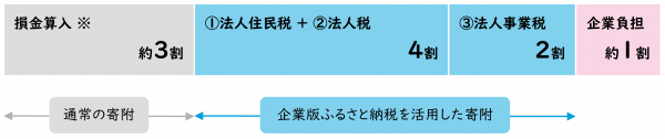 企業版ふるさと納税_税軽減イメージ（600）