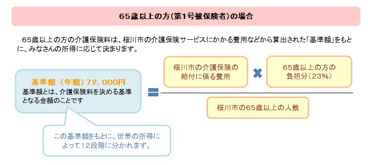 介護保険料の決め方 納め方 桜川市公式ホームページ