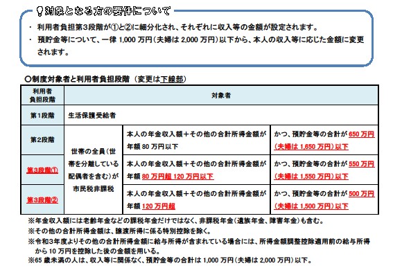 限度額認定（対象者）