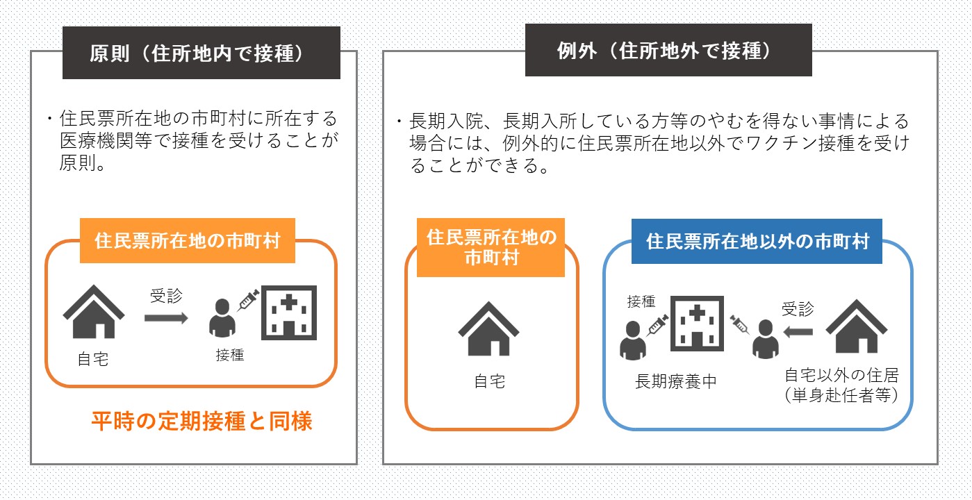 住所地外