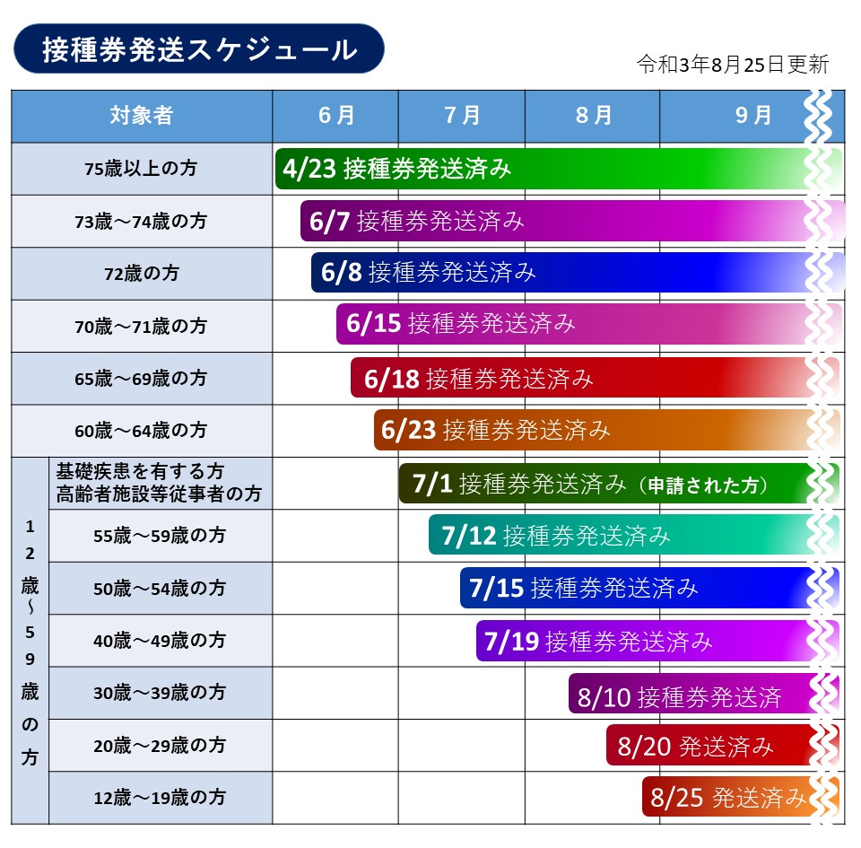 桜川市新型コロナワクチン接種券発送状況について 桜川市公式ホームページ