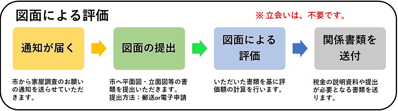 調査の流れ【図面】