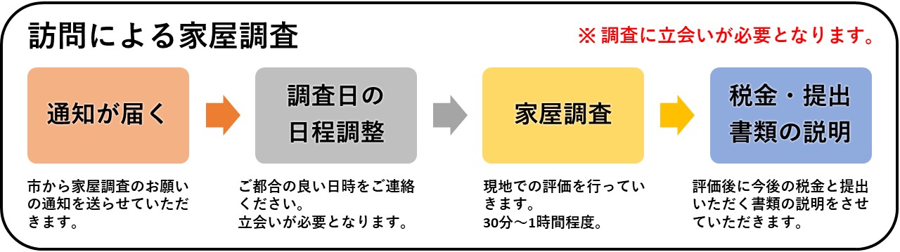 調査の流れ【訪問】