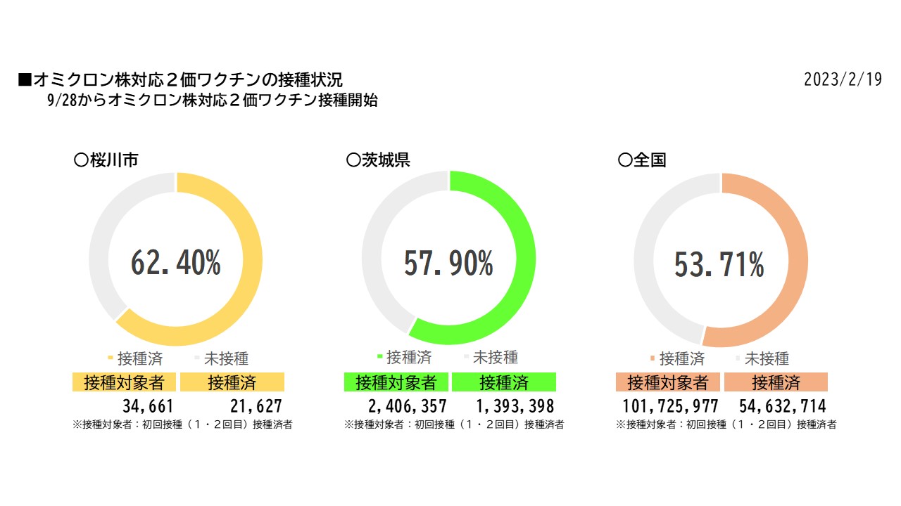 接種状況2/19 『接種状況2/19 オミクロン株対応』の画像