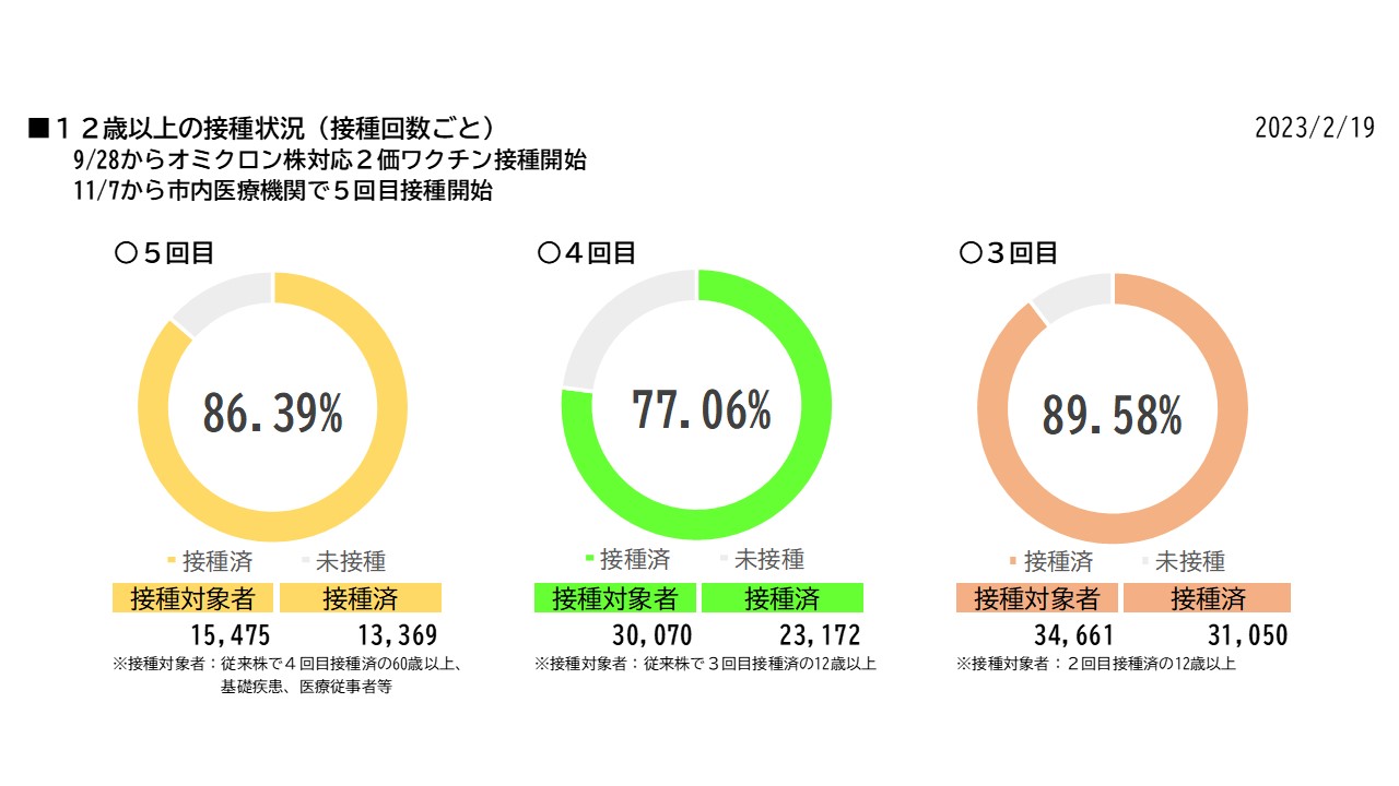 接種状況2/19 『接種状況2/19市』の画像