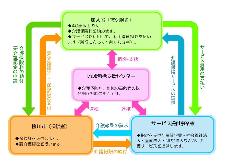 介護しくみ