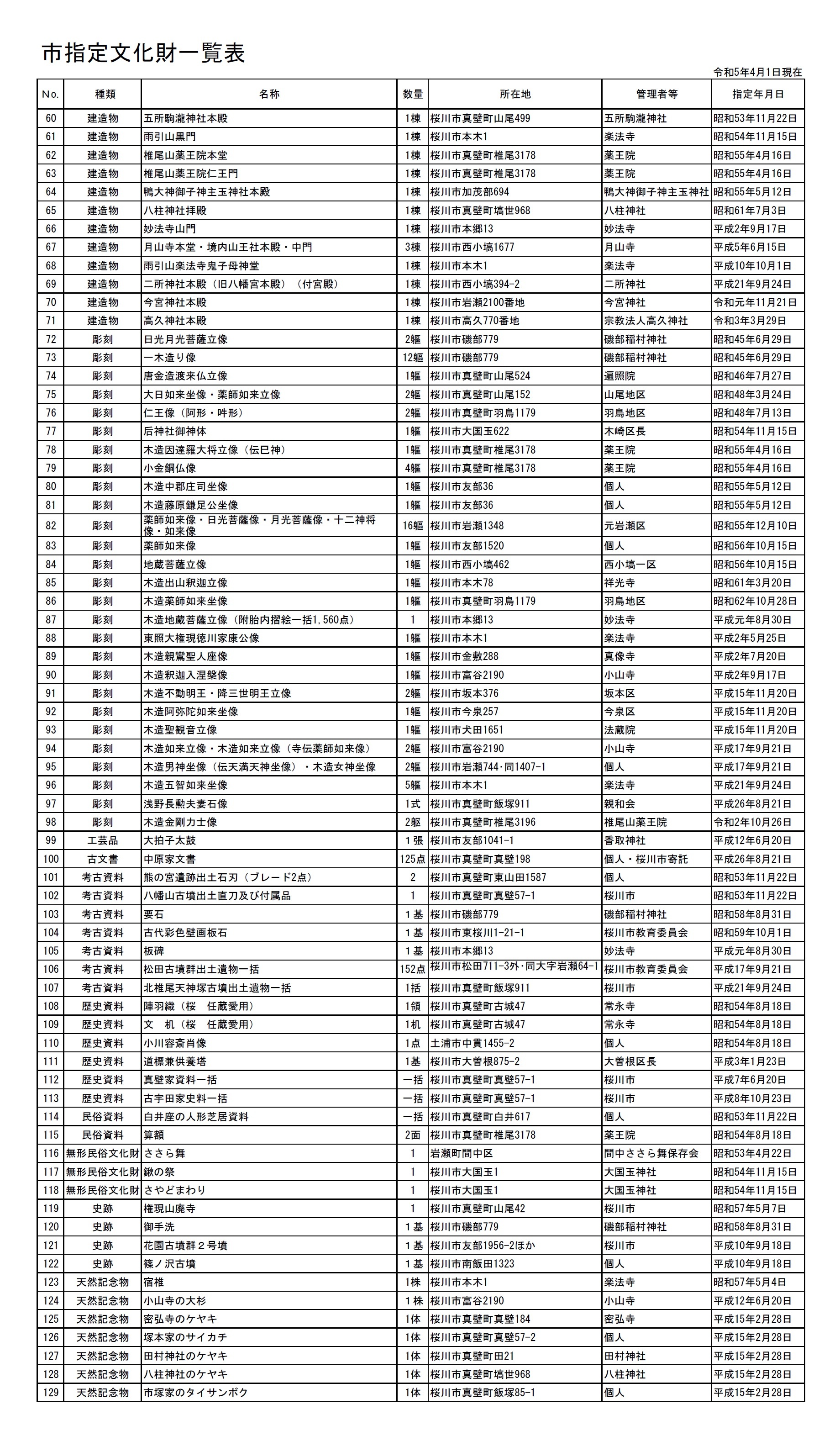 市指定文化財一覧表