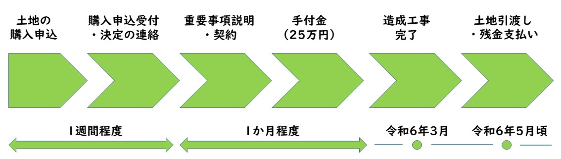 手続きフロー