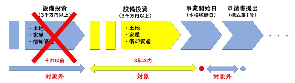 対象となる固定資産