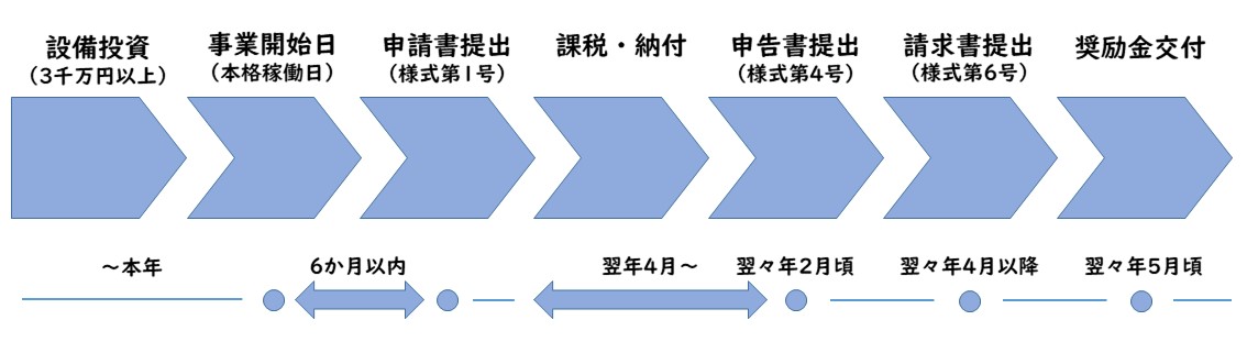 奨励制度手続きフロー