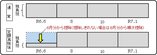 定額減税2