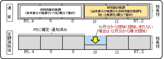 定額減税3