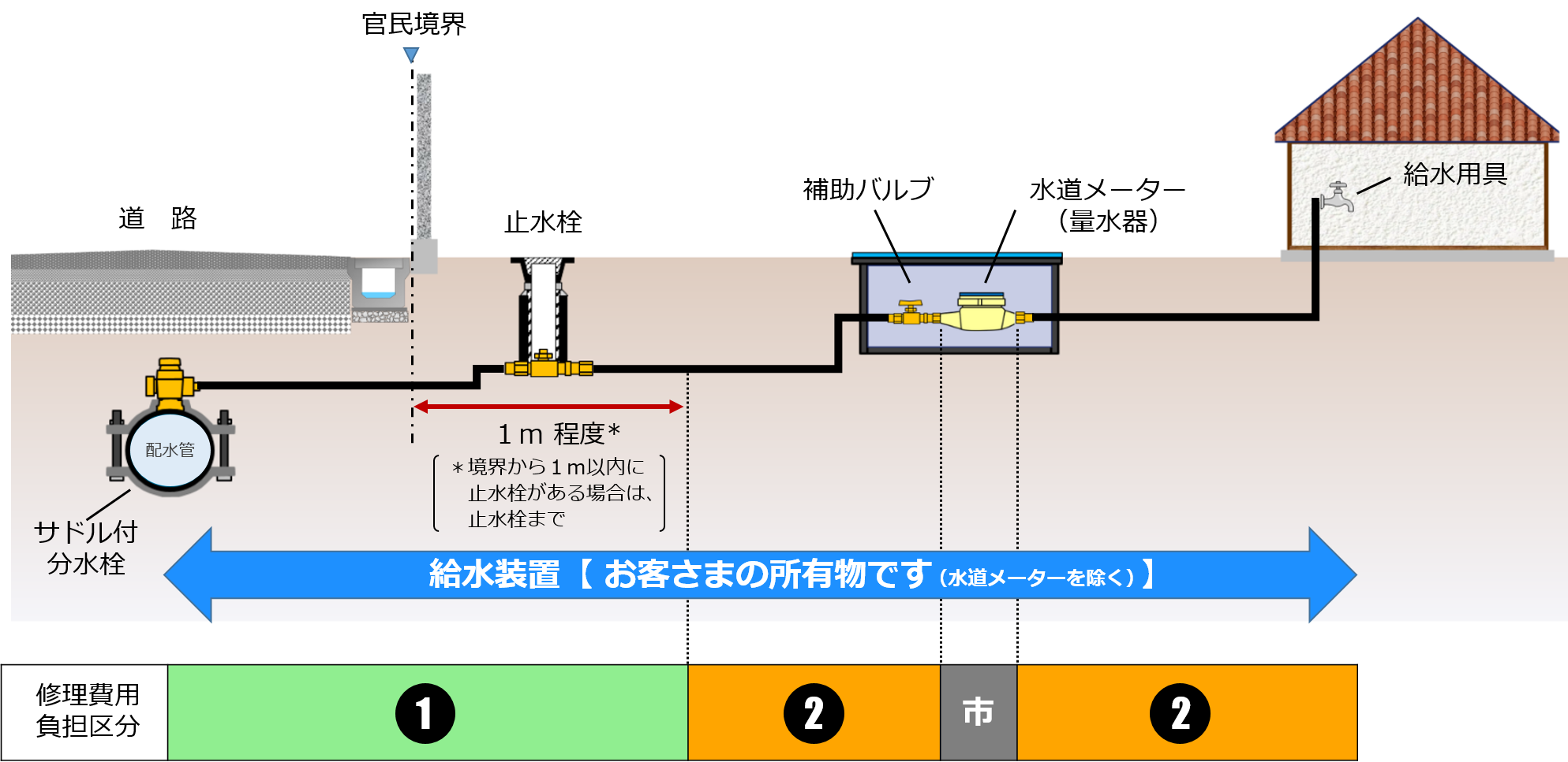 漏水修理費用負担区分図