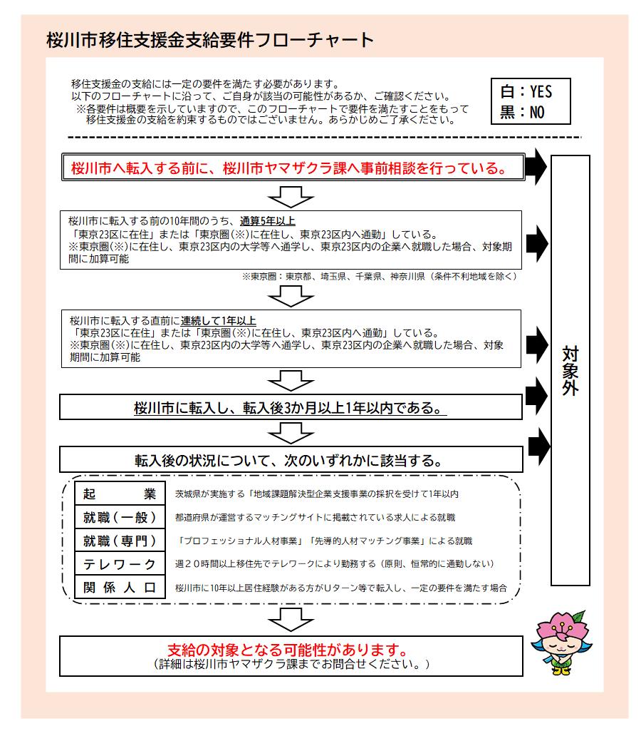 桜川市移住支援金支給要件フローチャート