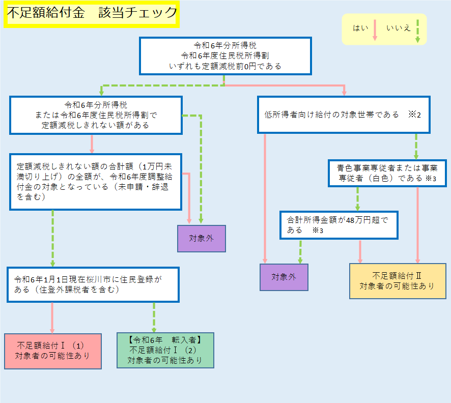 不足額給付 フローチャート