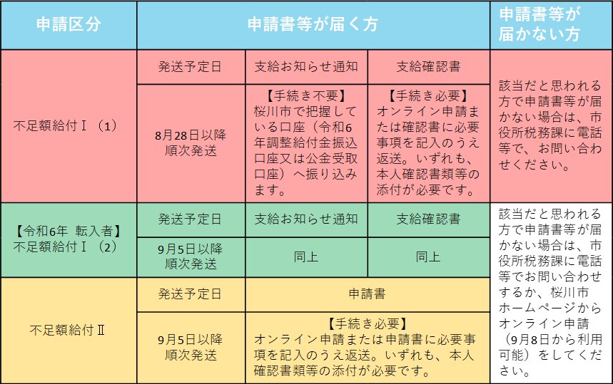 不足額給付 支給手続き