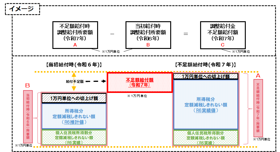 不足額給付　イメージ図