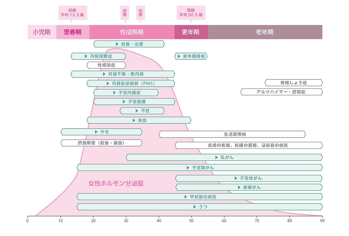 女性の健康づくり