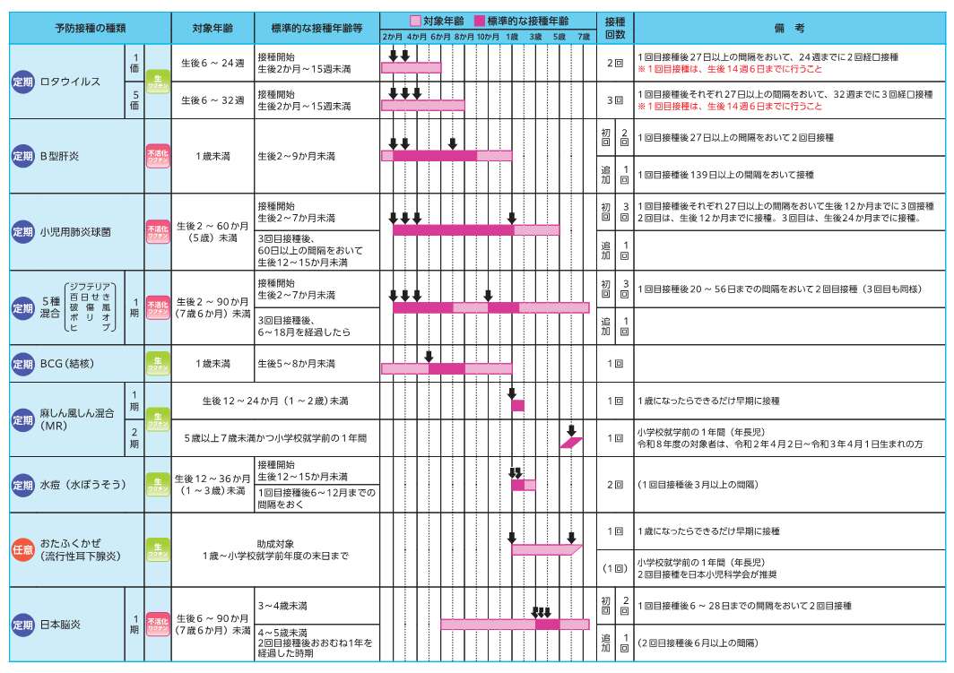 予防接種スケジュール