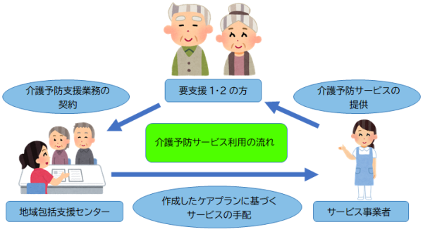 介護予防サービス利用の流れ