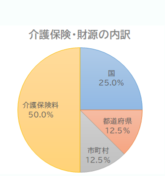 財源内訳