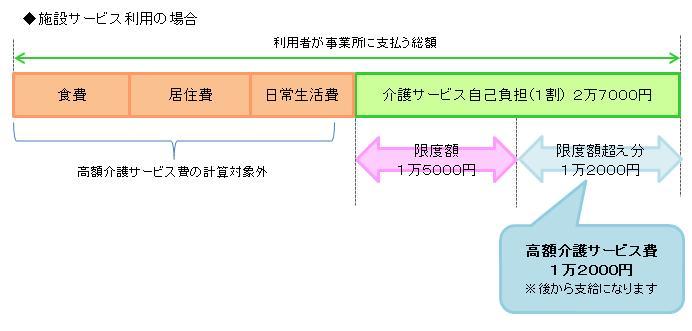 高額のしくみ