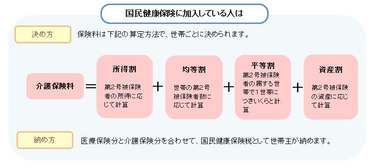 保険料の決め方（国保）