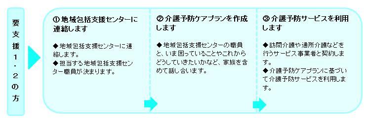 利用の手順（介護予防）