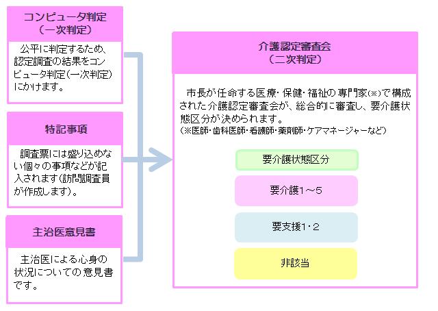 審査会