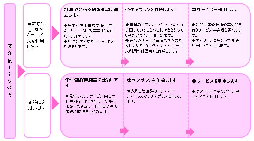 利用の手順（介護）