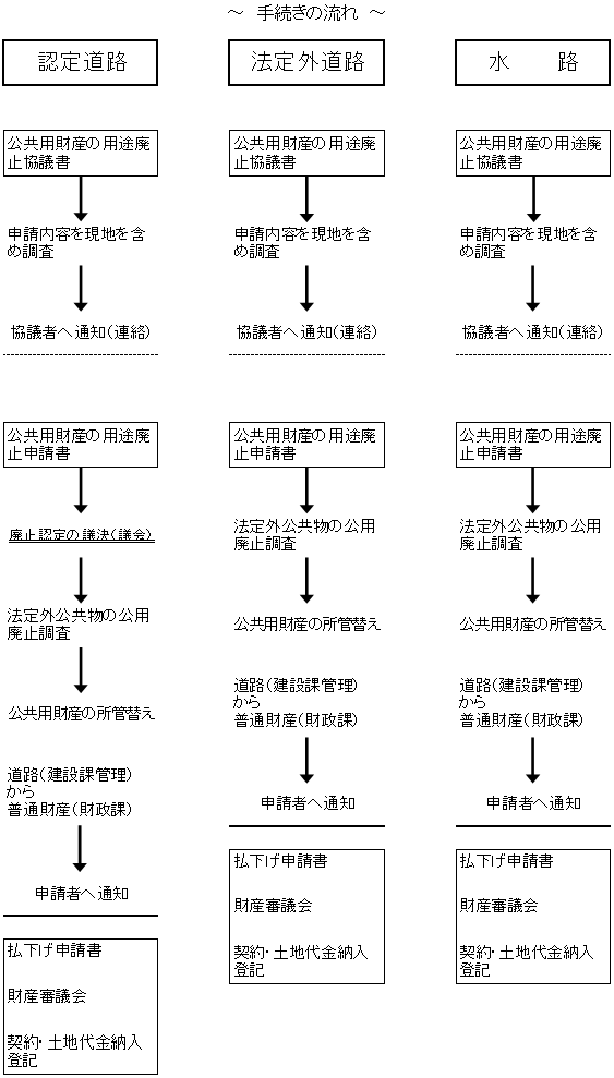 手続きの流れ