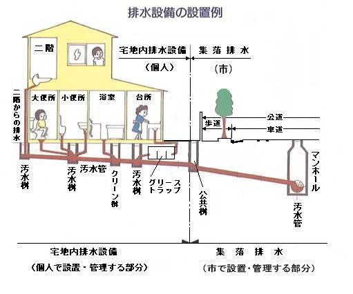 宅地内排水設備