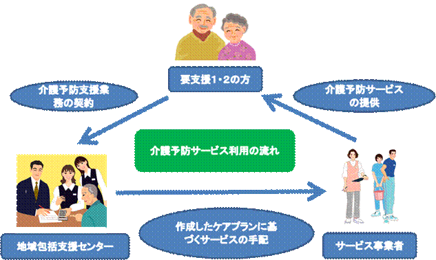 介護予防サービスとは・・