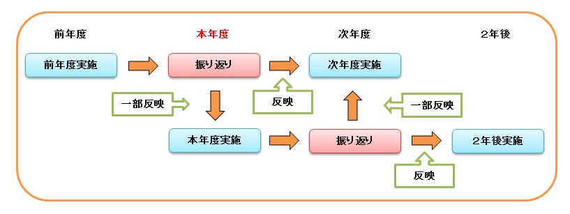 行政評価振り返り