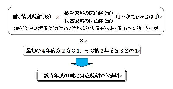 代替家屋の特例_減額の計算方法